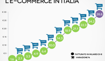 L'e-commerce in Italia