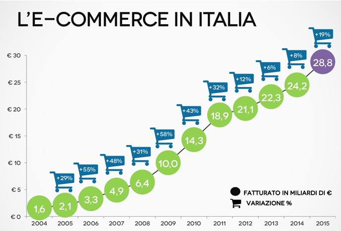 L'e-commerce in Italia