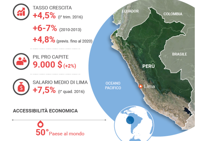 PERU' CRESCITA ECONOMICA 1