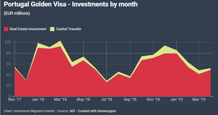 PORTUGAL.01 GREEN VISA 2019