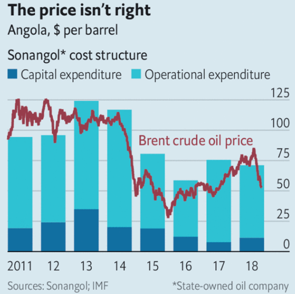 ANGOLA OIL & GAS 2020