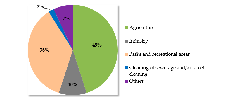 GRAFICO WASTEWATER SPAIN 2020