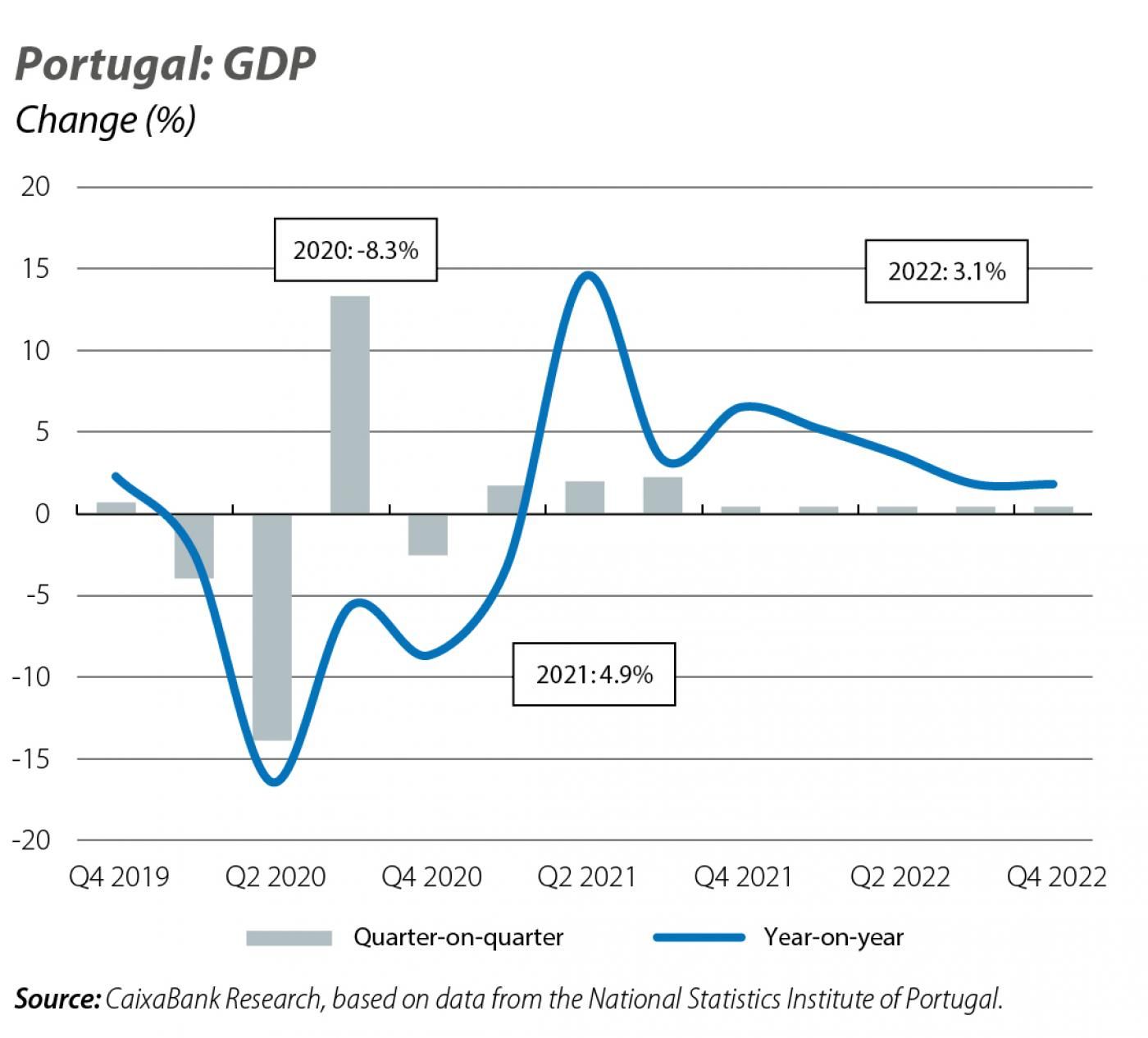 portugal GDP